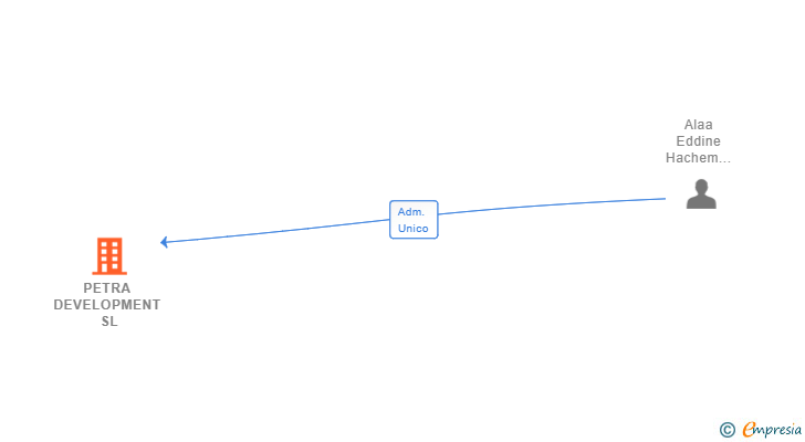 Vinculaciones societarias de PETRA DEVELOPMENT SL