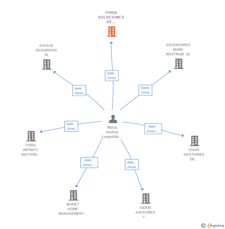 Vinculaciones societarias de TURIA SOLUCIONES DE GESTION EMPRESARIAL SL