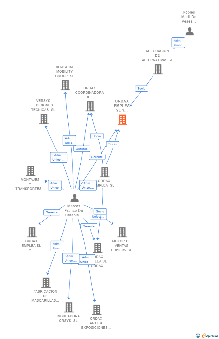 Vinculaciones societarias de ORDAX EMPLEA SL Y ADECUACION DE ALTERNATIVAS SL UTE