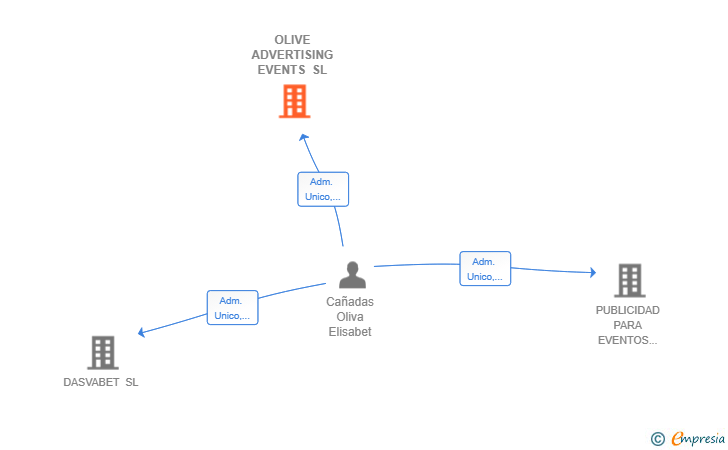 Vinculaciones societarias de OLIVE ADVERTISING EVENTS SL