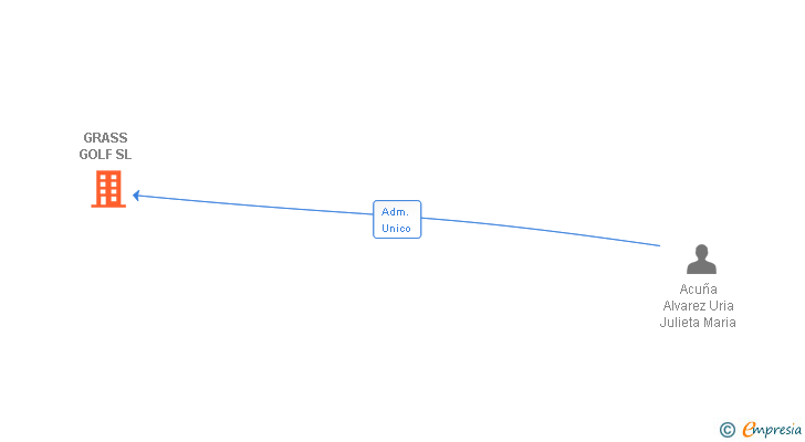 Vinculaciones societarias de GRASS GOLF SL
