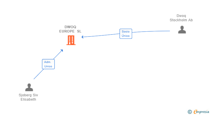 Vinculaciones societarias de DWOQ EUROPE SL