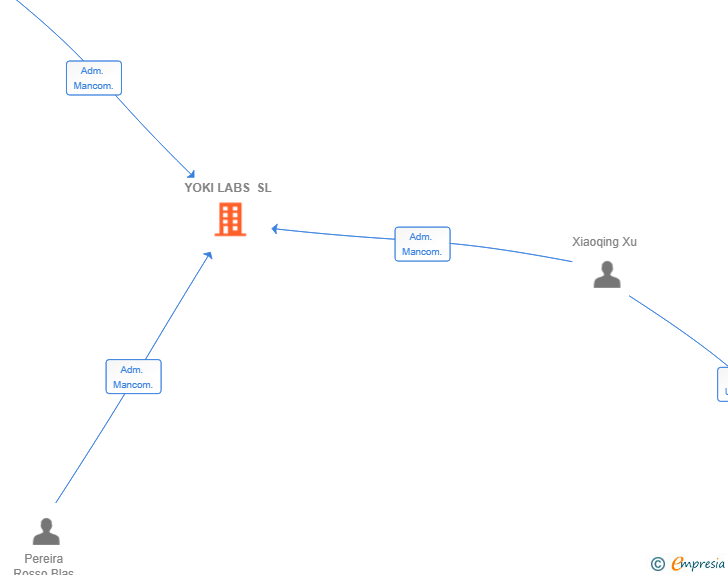 Vinculaciones societarias de YOKI LABS SL
