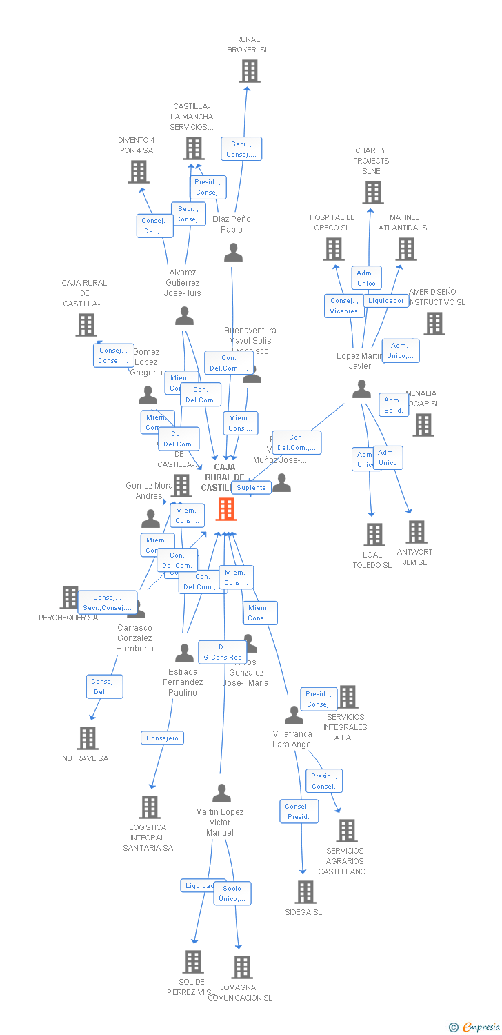 Vinculaciones societarias de CAJA RURAL DE CASTILLA-LA MANCHA COOP