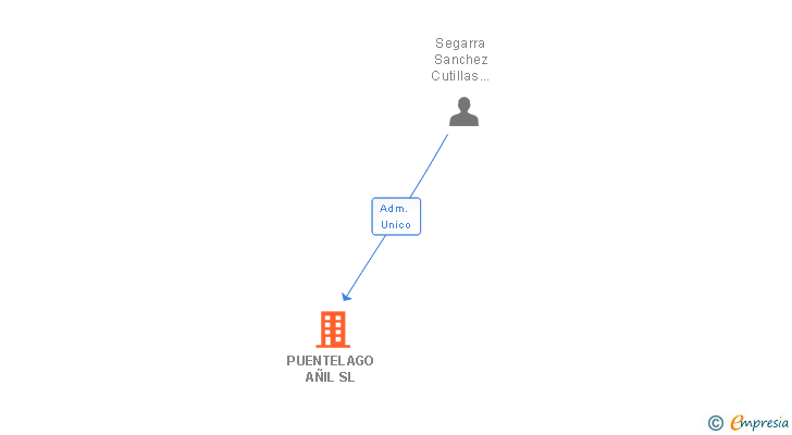 Vinculaciones societarias de PUENTELAGO AÑIL SL