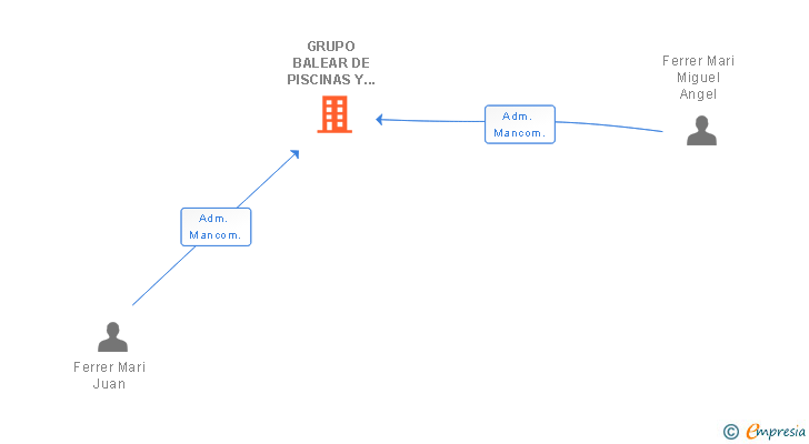 Vinculaciones societarias de GRUPO BALEAR DE PISCINAS Y SPAS SL