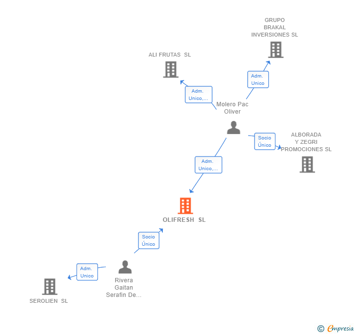 Vinculaciones societarias de OLIFRESH SL