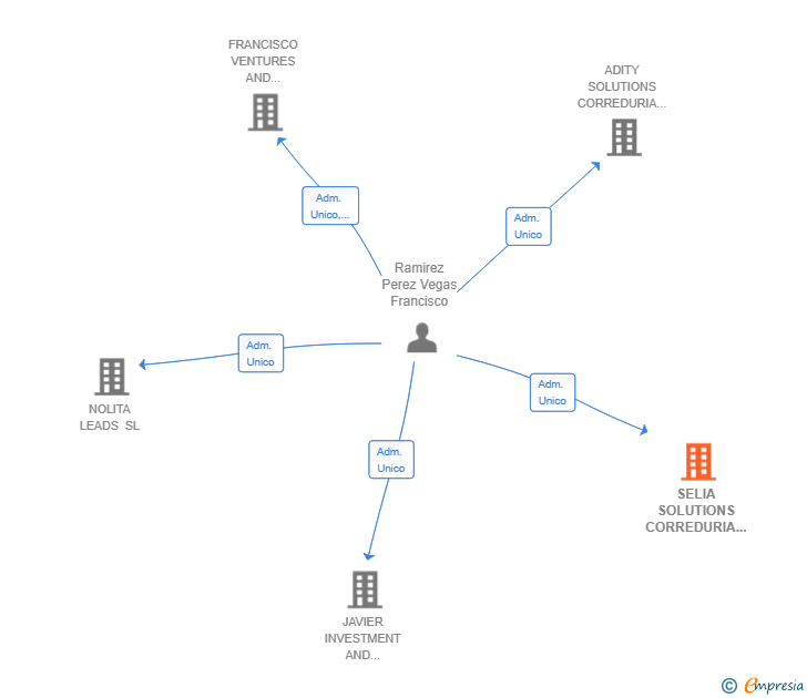 Vinculaciones societarias de SELIA SOLUTIONS CORREDURIA DE SEGUROS SL