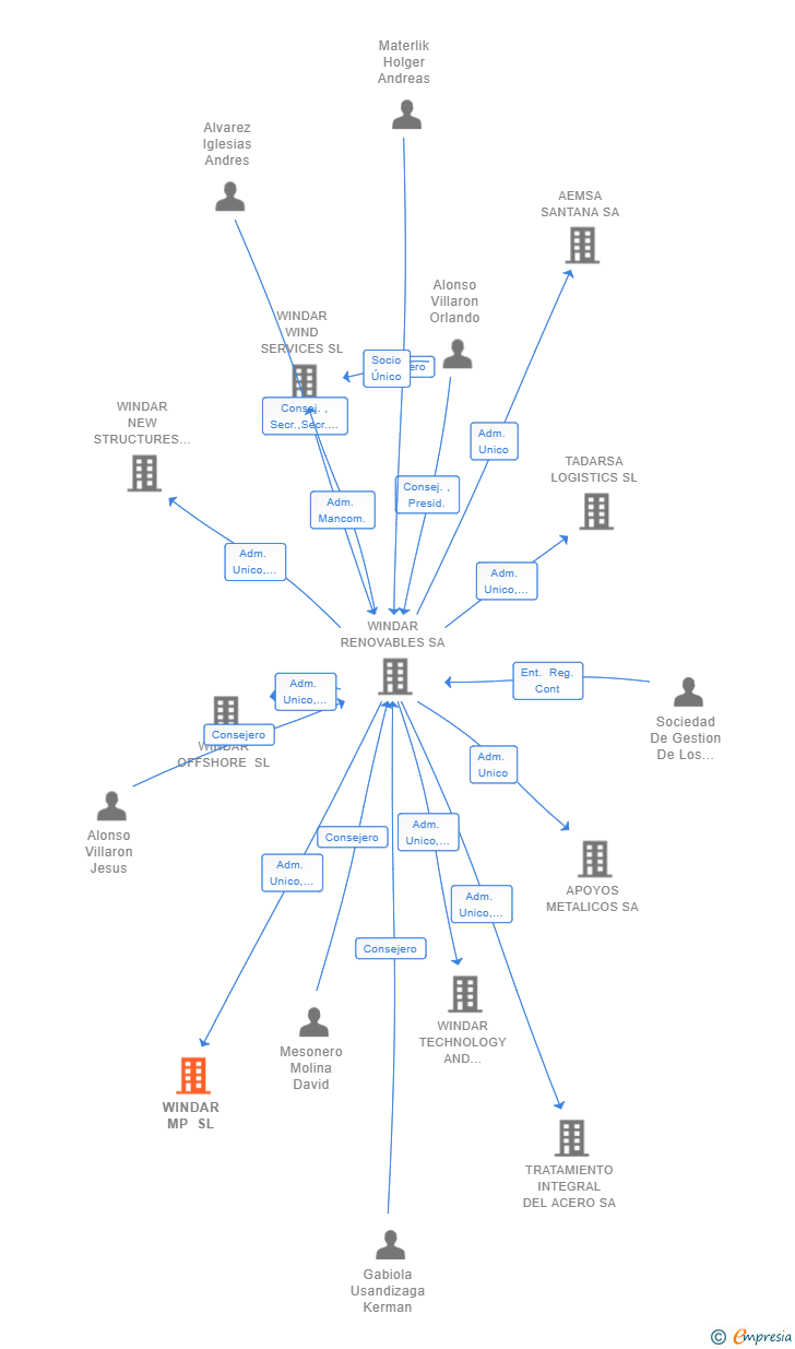 Vinculaciones societarias de WINDAR MP SL