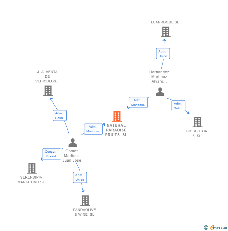 Vinculaciones societarias de NATURAL PARADISE FRUITS SL