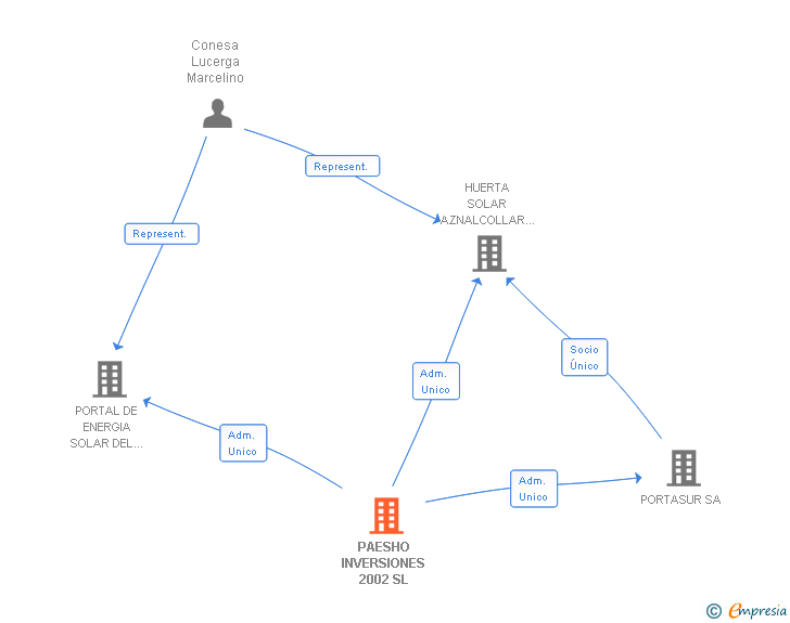Vinculaciones societarias de PAESHO INVERSIONES 2002 SL