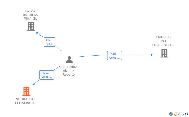 Vinculaciones societarias de VEHICULOS FERALVA SL