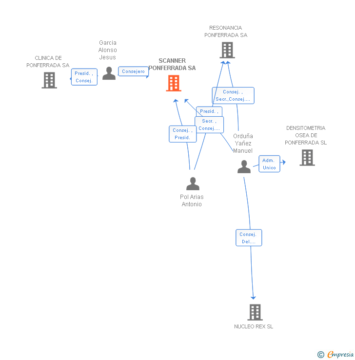 Vinculaciones societarias de SCANNER PONFERRADA SA