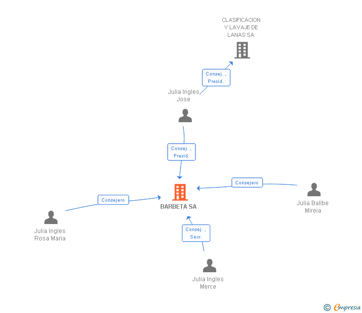 Vinculaciones societarias de BARBETA SA