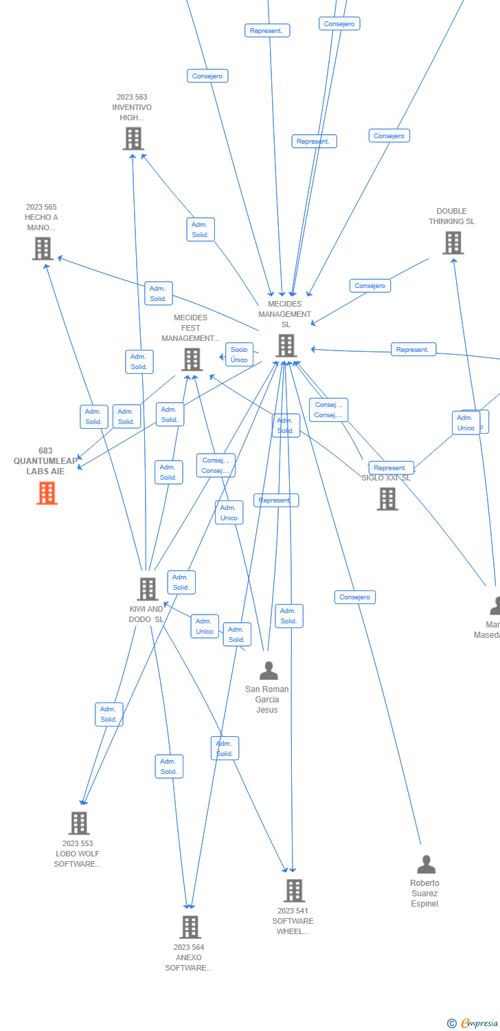 Vinculaciones societarias de 683 QUANTUMLEAP LABS AIE