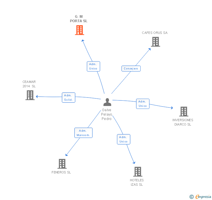Vinculaciones societarias de G-M PORTA SL