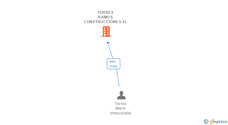 Vinculaciones societarias de TORRES RAMOS CONSTRUCCIONES SL