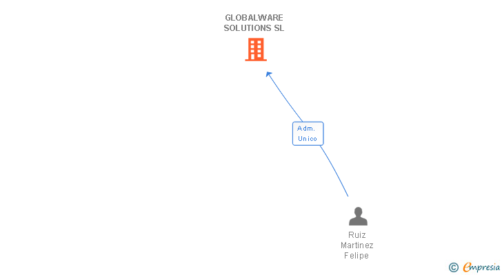 Vinculaciones societarias de GLOBALWARE SOLUTIONS SL