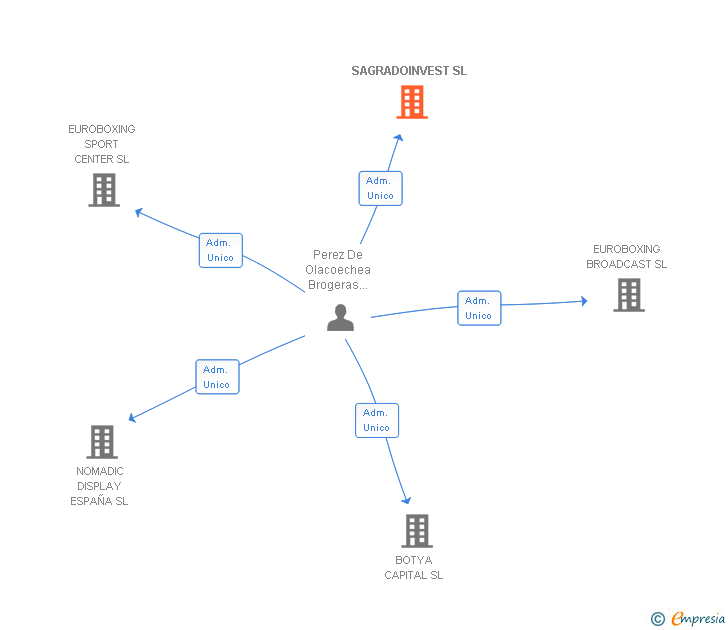 Vinculaciones societarias de SAGRADOINVEST SL