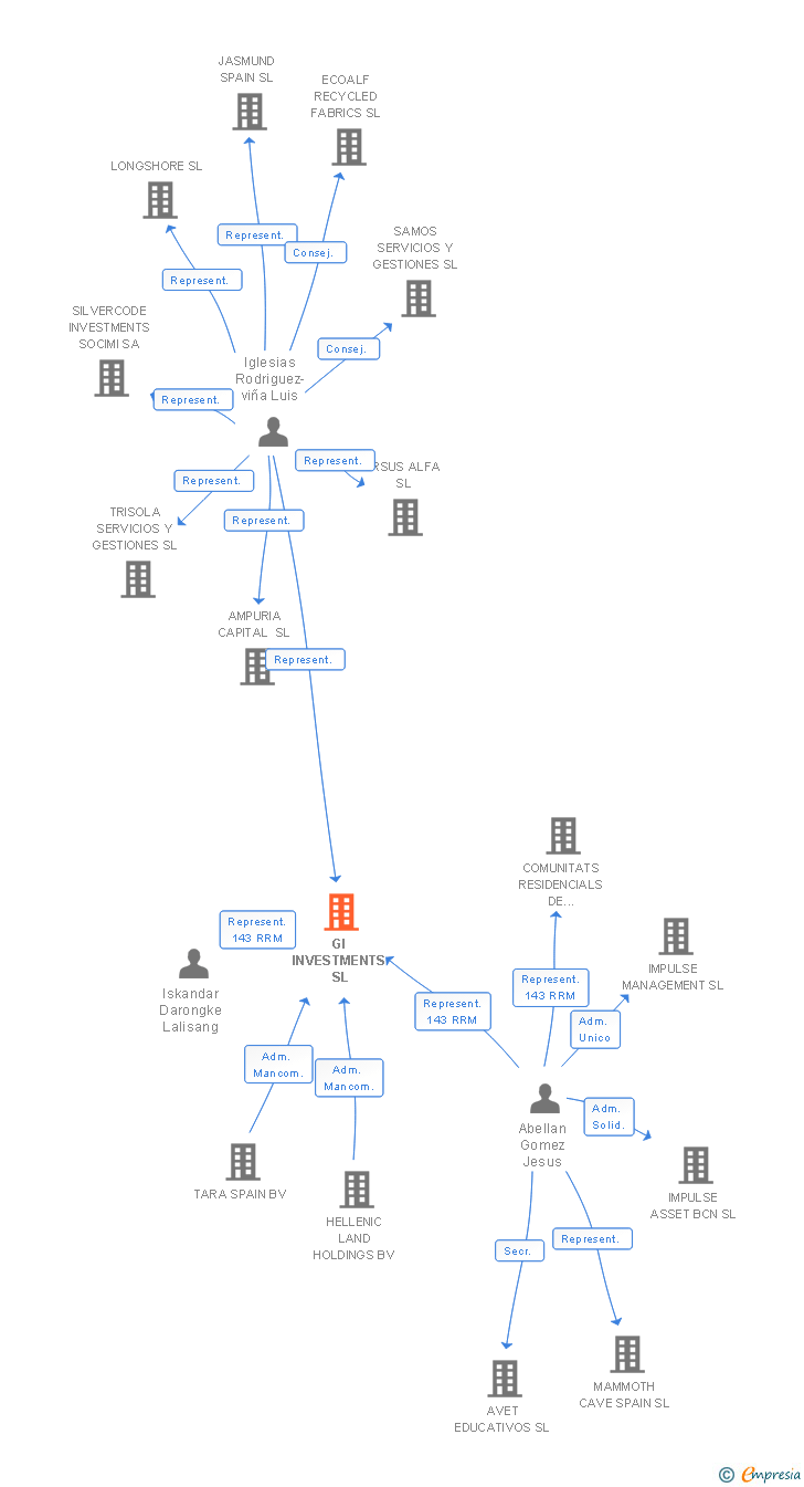 Vinculaciones societarias de GI INVESTMENTS SL