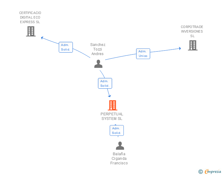 Vinculaciones societarias de PERPETUAL SYSTEM SL