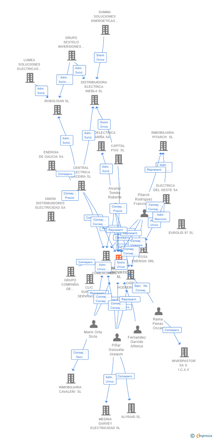 Vinculaciones societarias de ENERCLIC INNOVATIO SL