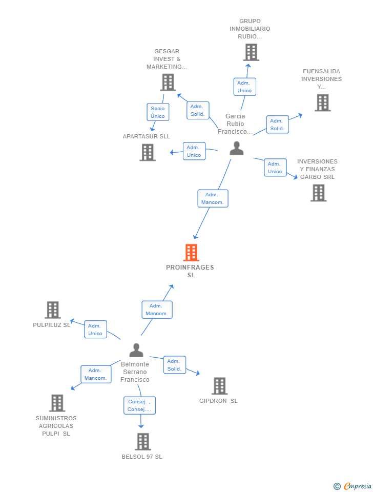 Vinculaciones societarias de PROINFRAGES SL