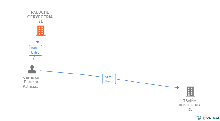 Vinculaciones societarias de PALUCHE CERVECERIA SL