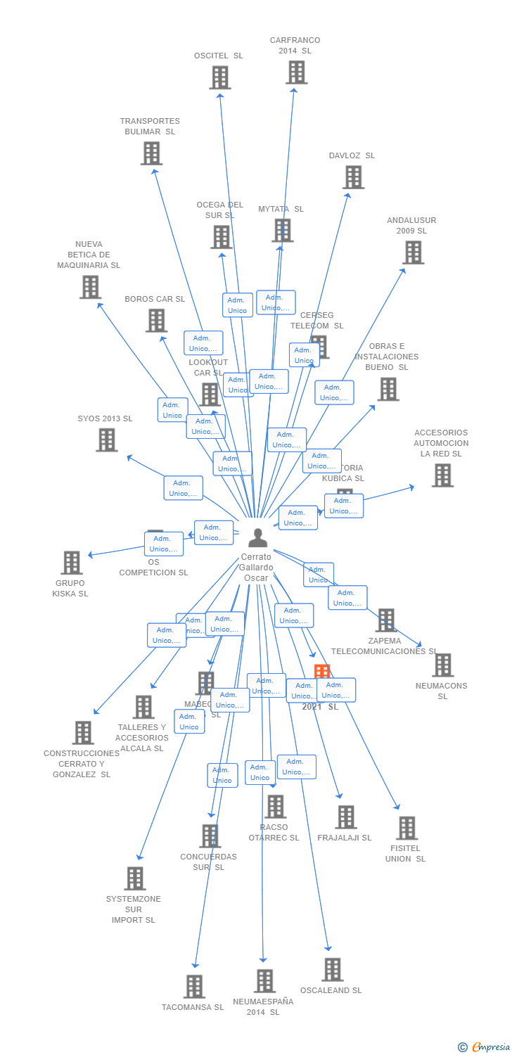 Vinculaciones societarias de VOXCAR 2021 SL