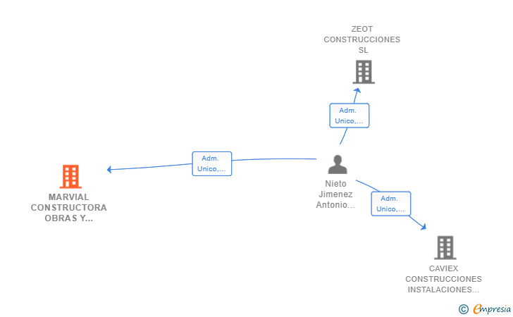 Vinculaciones societarias de MARVIAL CONSTRUCTORA OBRAS Y SERVICIOS SL