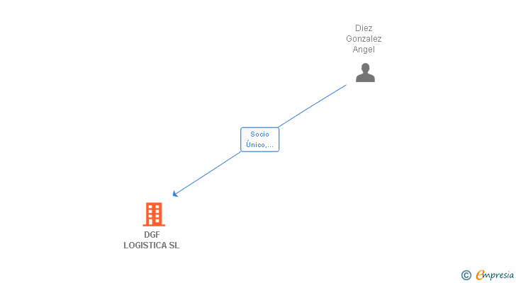 Vinculaciones societarias de DGF LOGISTICA SL