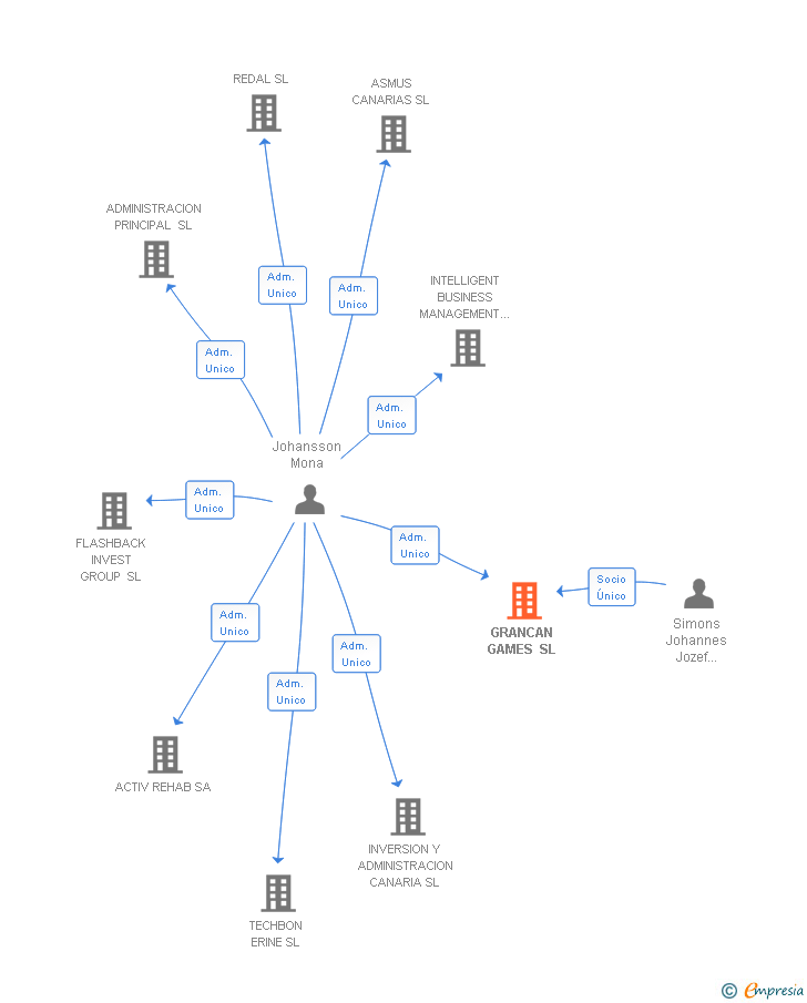 Vinculaciones societarias de CONNECT REAL ESTATE SL