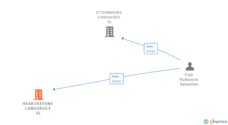 Vinculaciones societarias de HEARTHSTONE LANGUAGES SL