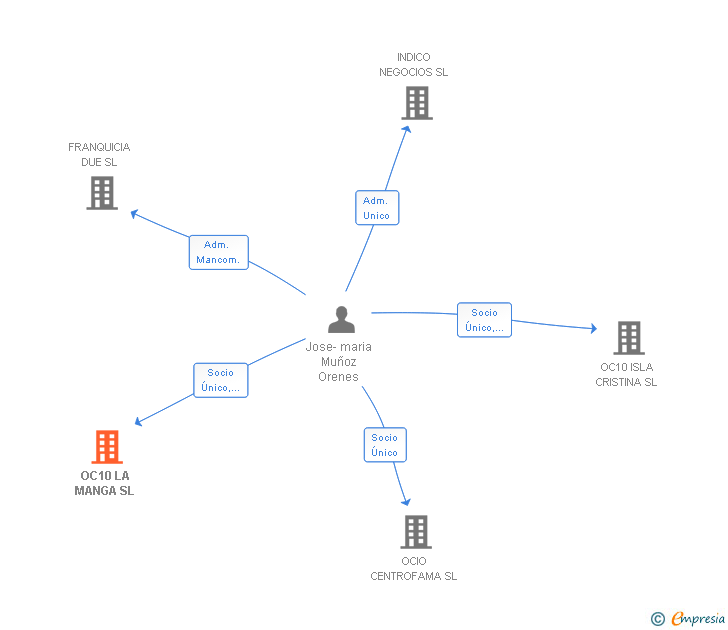 Vinculaciones societarias de OC10 LA MANGA SL