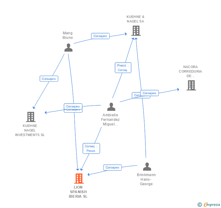 Vinculaciones societarias de LION SPANISH IBERIA SL