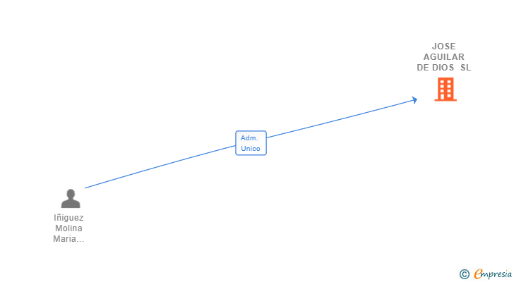 Vinculaciones societarias de JOSE AGUILAR DE DIOS SL