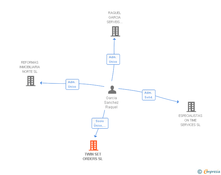 Vinculaciones societarias de TWIN SET ORDERS SL