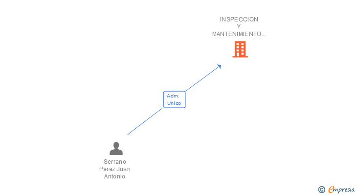Vinculaciones societarias de INSPECCION Y MANTENIMIENTO DE EDIFICIOS CORDOBA SL