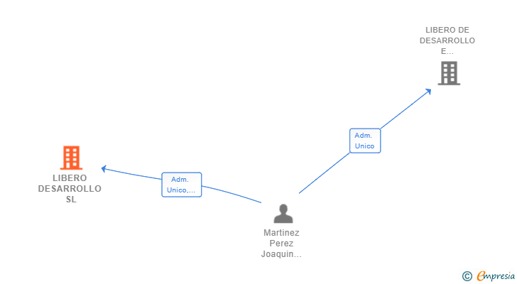 Vinculaciones societarias de LIBERO DESARROLLO SL