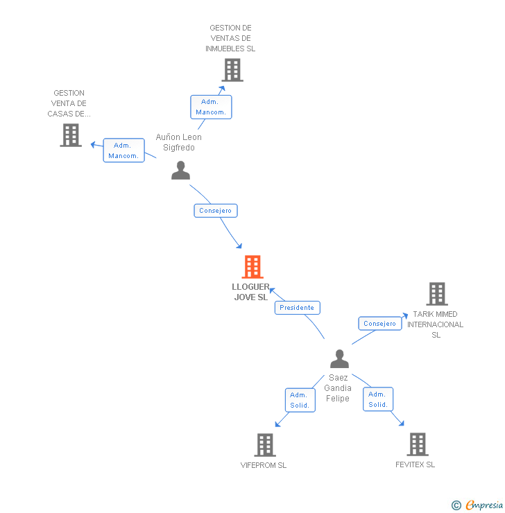 Vinculaciones societarias de LLOGUER JOVE SL