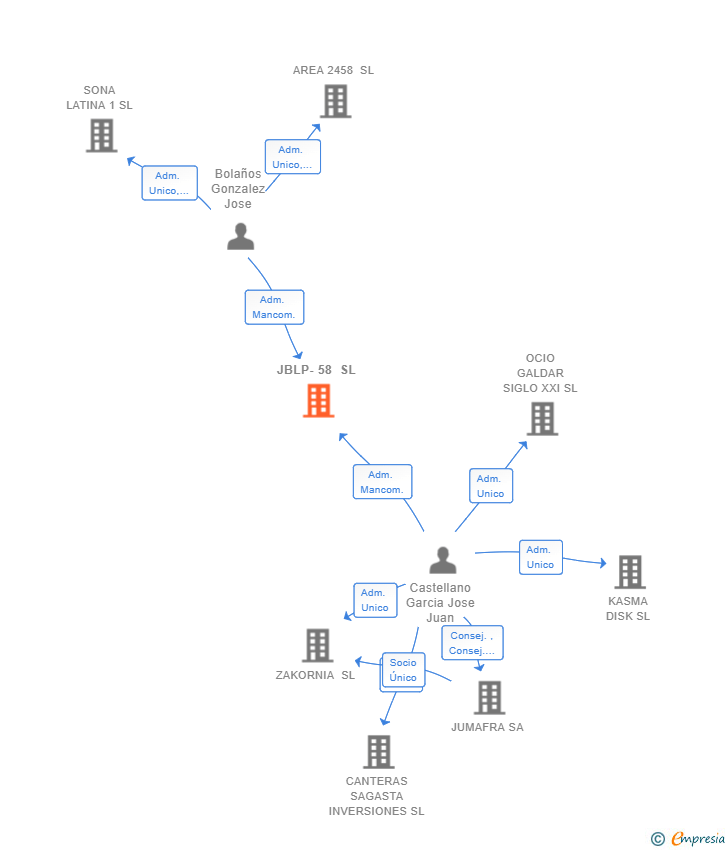 Vinculaciones societarias de JBLP-58 SL