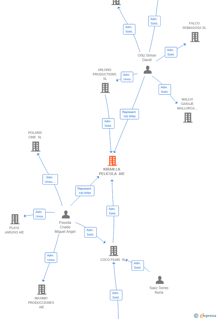 Vinculaciones societarias de KIRAN LA PELICULA AIE