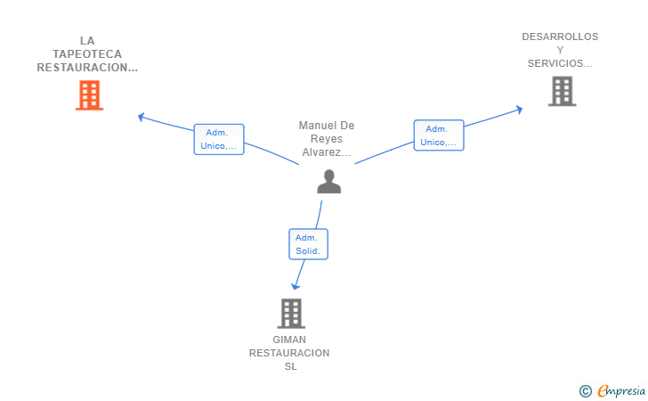 Vinculaciones societarias de LA TAPEOTECA RESTAURACION SL