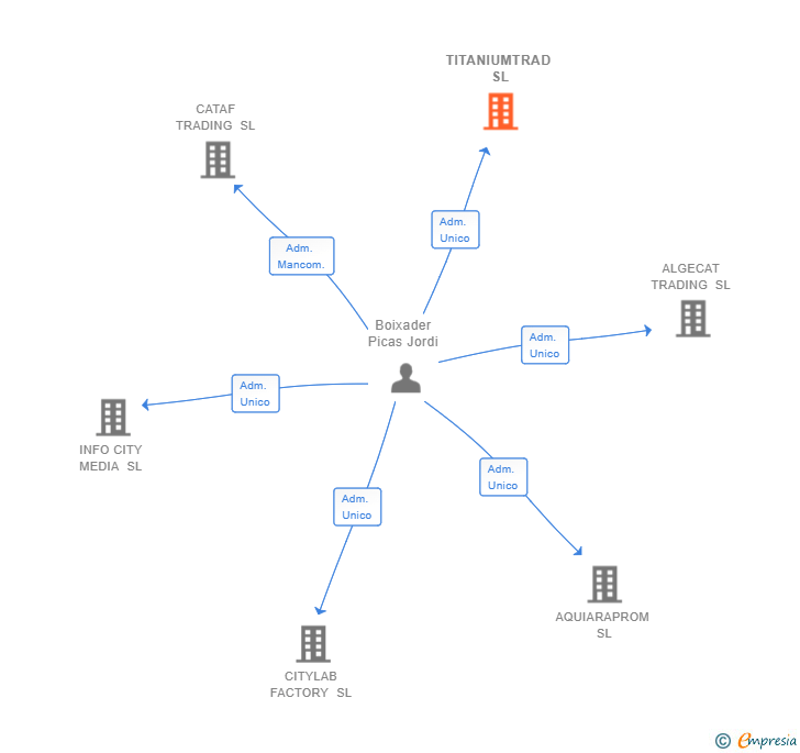 Vinculaciones societarias de TITANIUMTRAD SL
