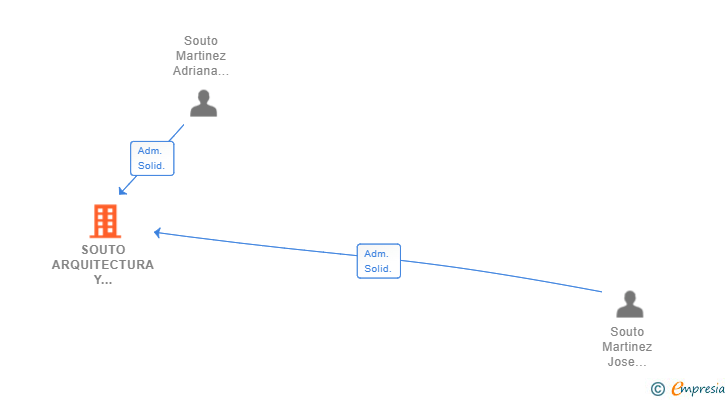 Vinculaciones societarias de SOUTO ARQUITECTURA Y URBANISMO SLP