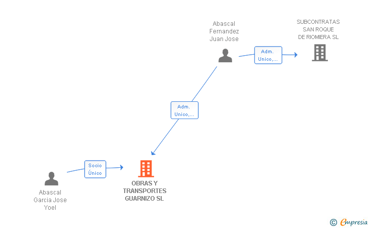 Vinculaciones societarias de OBRAS Y TRANSPORTES GUARNIZO SL