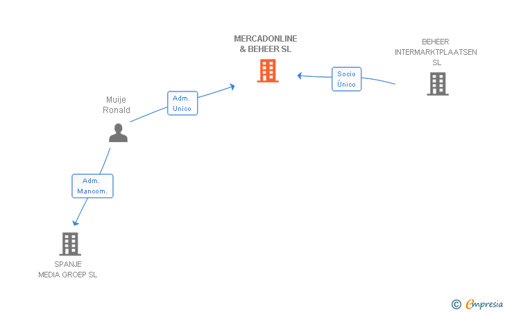 Vinculaciones societarias de MERCADONLINE & BEHEER SL