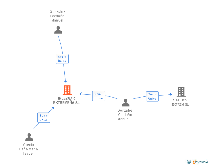 Vinculaciones societarias de INLEZGAR EXTREMEÑA SL
