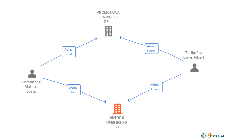 Vinculaciones societarias de VINDEX IMMOBLES SL