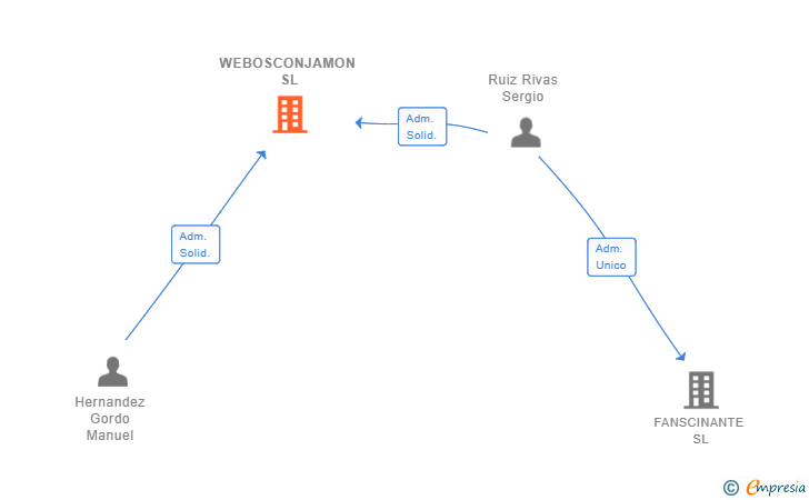 Vinculaciones societarias de WEBOSCONJAMON SL